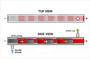 Reverse Polarity Electrolizers